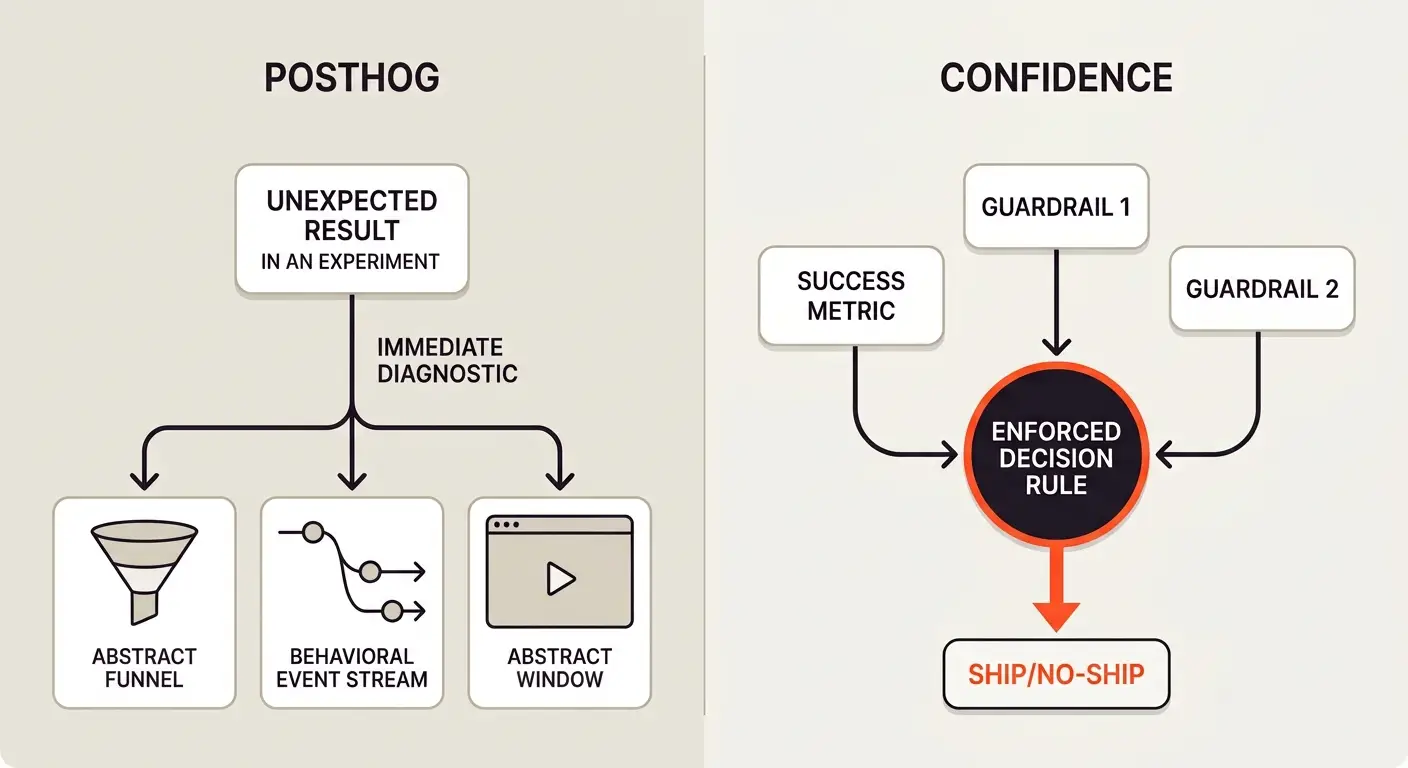 Confidence vs PostHog: Which Experimentation Platform Fits Your Team?